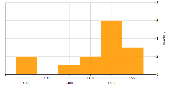 Daily rate histogram for Resource Allocation in the West Midlands