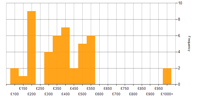 Daily rate histogram for SCCM in the West Midlands