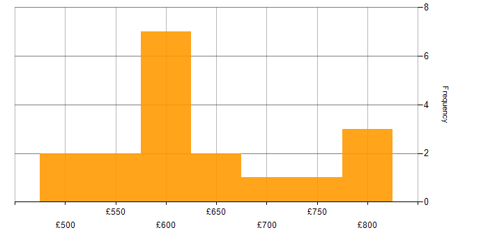 Daily rate histogram for Security Operations in the West Midlands