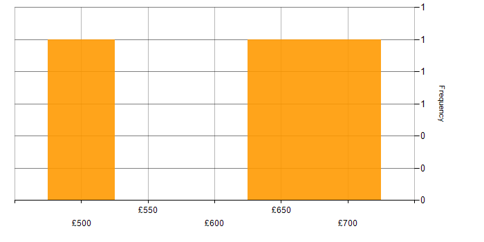 Daily rate histogram for Service Architect in the West Midlands