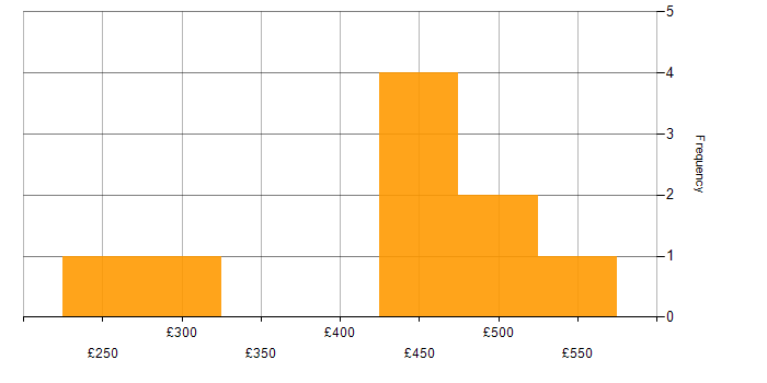 Daily rate histogram for Strategic Planning in the West Midlands