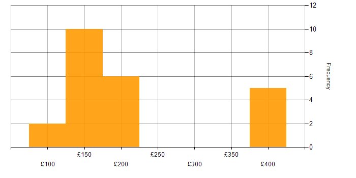 Daily rate histogram for Support Analyst in the West Midlands
