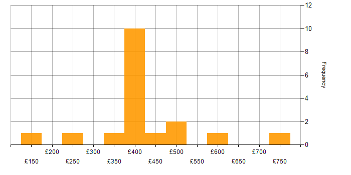 Daily rate histogram for Test Automation in the West Midlands