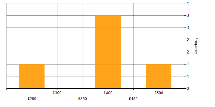 Daily rate histogram for Threat Analysis in the West Midlands