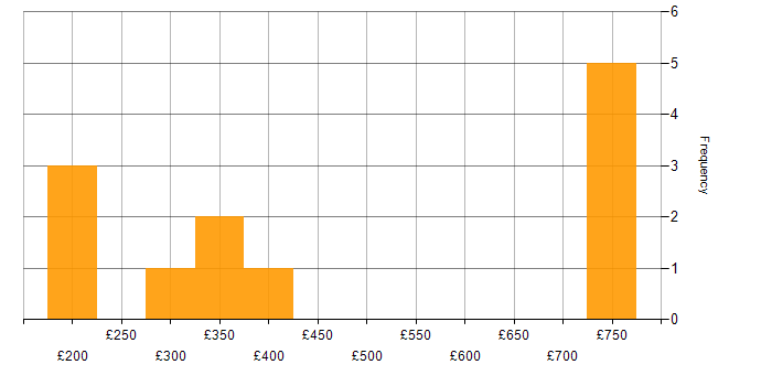 Daily rate histogram for VoIP in the West Midlands