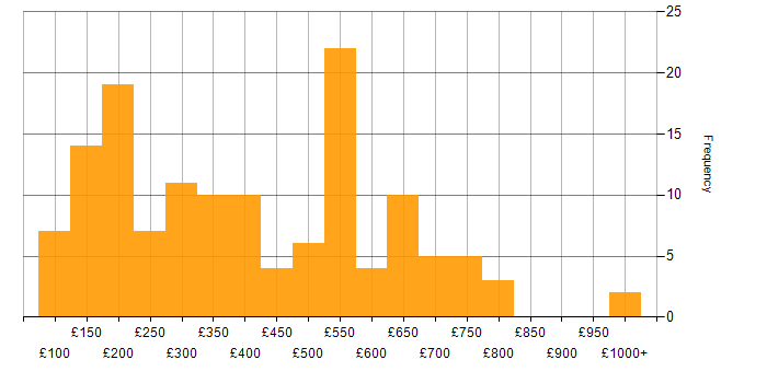 Daily rate histogram for Windows in the West Midlands