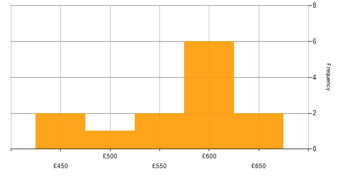 Daily rate histogram for XML in the West Midlands