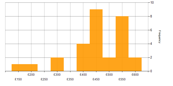 Daily rate histogram for Linux in West Sussex