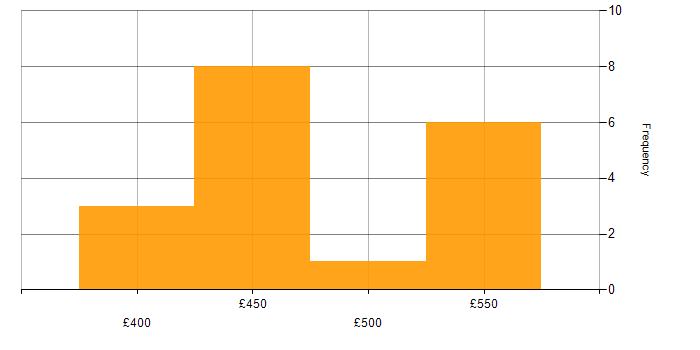 Daily rate histogram for SolarWinds in West Sussex
