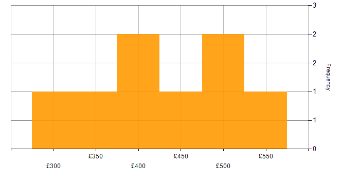 Daily rate histogram for Actionable Insight in West Yorkshire
