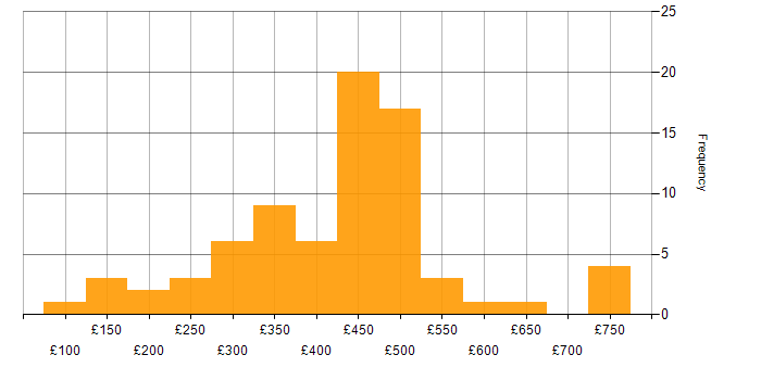Daily rate histogram for Analyst in West Yorkshire