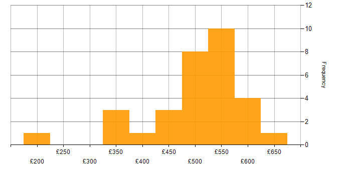 Daily rate histogram for Analytics in West Yorkshire