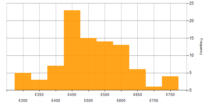 Daily rate histogram for Azure in West Yorkshire