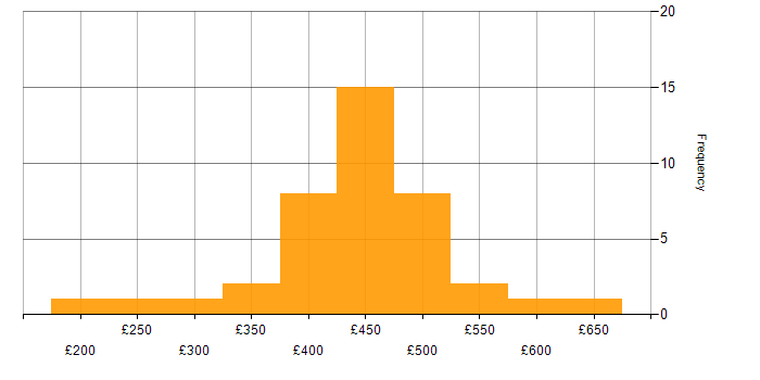Daily rate histogram for Business Intelligence in West Yorkshire