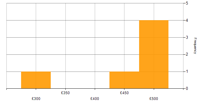 Daily rate histogram for Cisco Certification in West Yorkshire