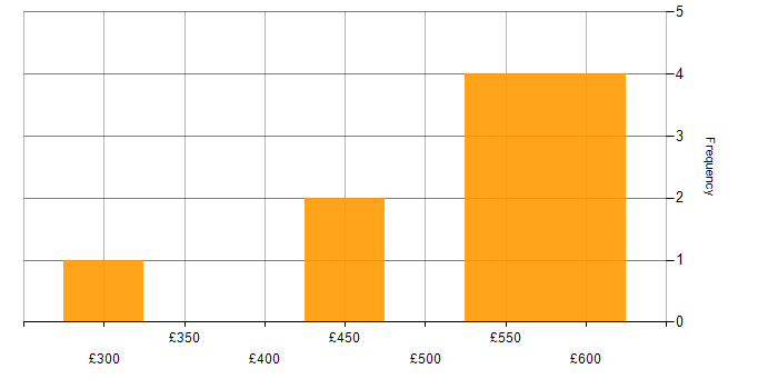 Daily rate histogram for Data Centre in West Yorkshire