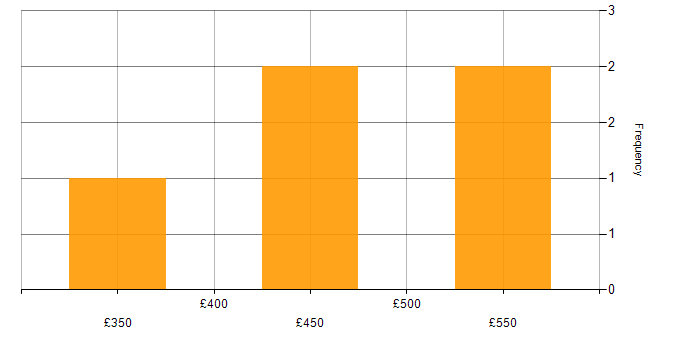 Daily rate histogram for Data Management in West Yorkshire