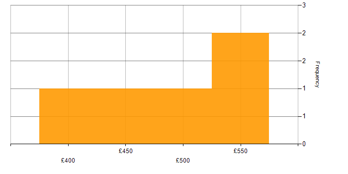 Daily rate histogram for Data Protection Act in West Yorkshire