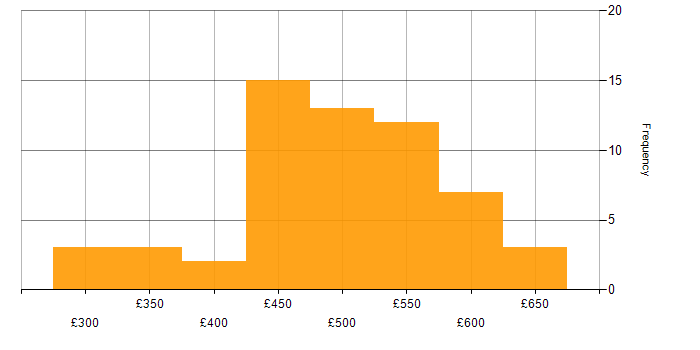 Daily rate histogram for Migration in West Yorkshire