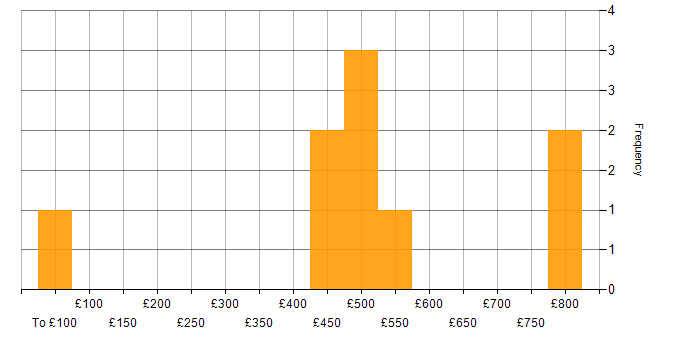 Daily rate histogram for Risk Management in West Yorkshire