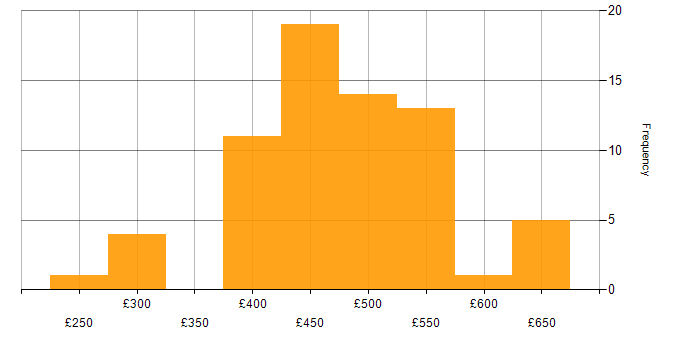 Daily rate histogram for Security Cleared in West Yorkshire