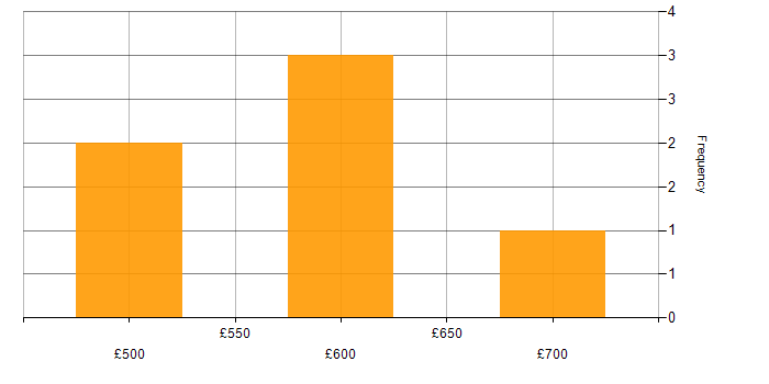Daily rate histogram for Senior Manager in West Yorkshire