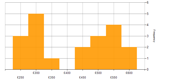 Daily rate histogram for Software Engineering in West Yorkshire