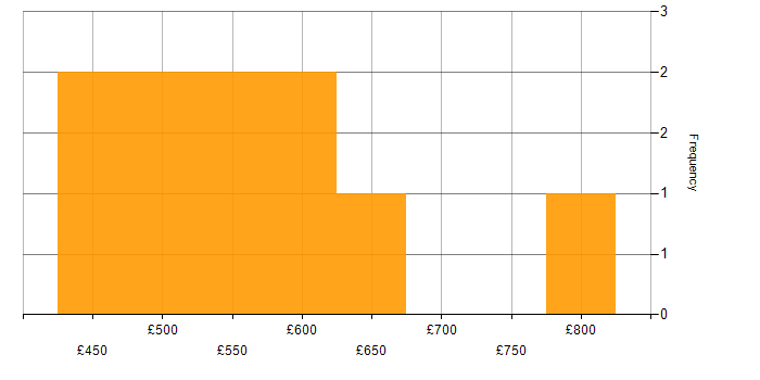 Daily rate histogram for Target Operating Model in West Yorkshire