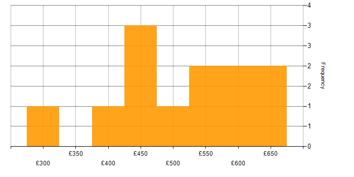 Daily rate histogram for Tester in West Yorkshire