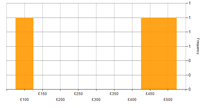 Daily rate histogram for Time Management in West Yorkshire
