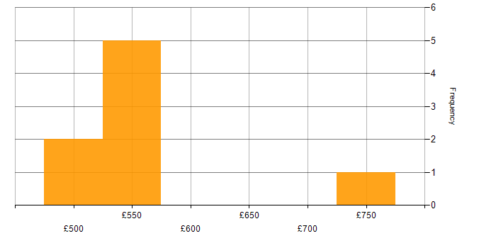 Daily rate histogram for Actionable Insight in Wiltshire