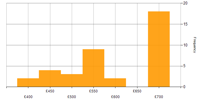 Daily rate histogram for Configuration Management in Wiltshire