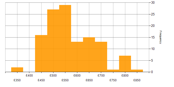 Daily rate histogram for Cybersecurity in Wiltshire