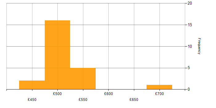 Daily rate histogram for Infrastructure Engineer in Wiltshire