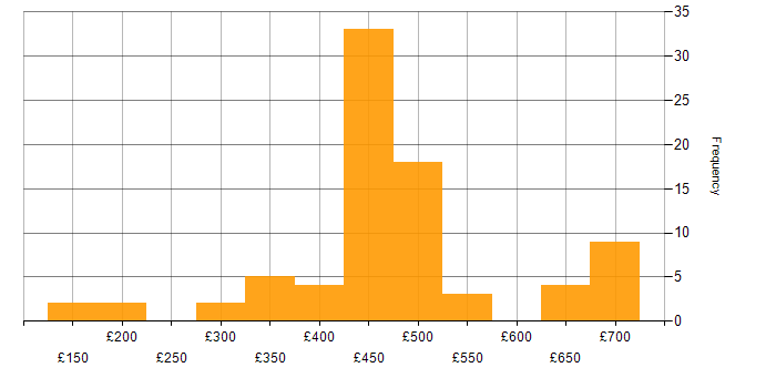 Daily rate histogram for ITIL in Wiltshire