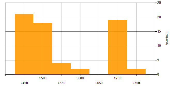 Daily rate histogram for JIRA in Wiltshire