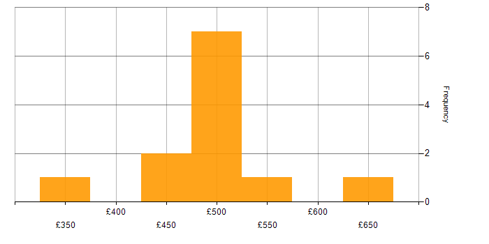 Daily rate histogram for Microsoft Exchange in Wiltshire
