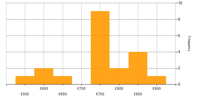 Daily rate histogram for Solutions Architect in Wiltshire