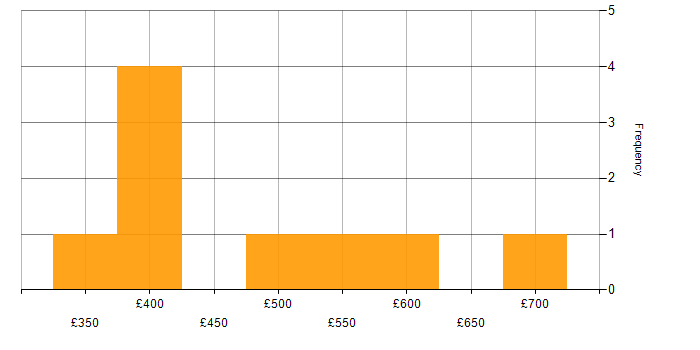 Daily rate histogram for SQL Server in Wiltshire