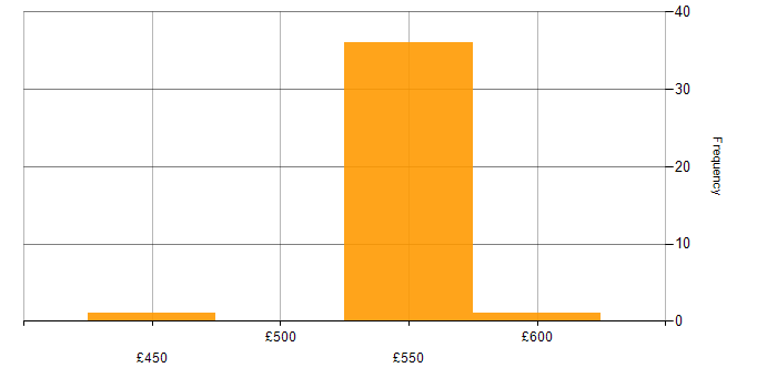 Daily rate histogram for Systems Administrator in Wiltshire
