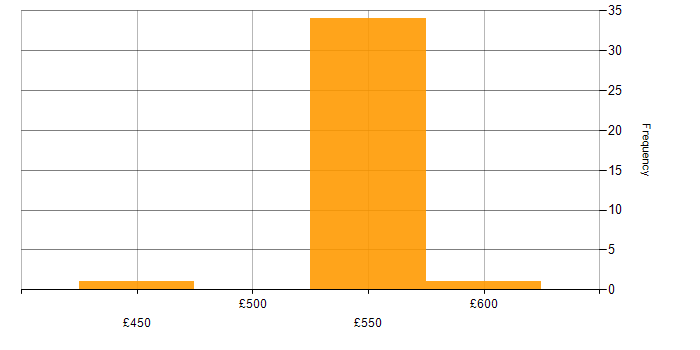 Daily rate histogram for Wintel Administrator in Wiltshire