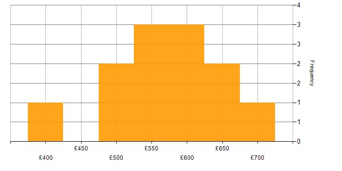Cost Optimisation daily rate histogram for jobs with a WFH option