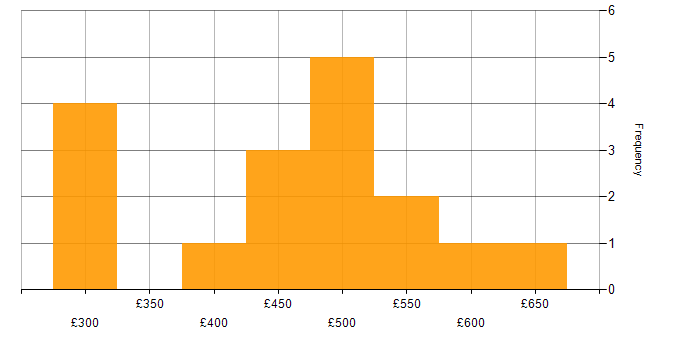 Database Optimisation daily rate histogram for jobs with a WFH option