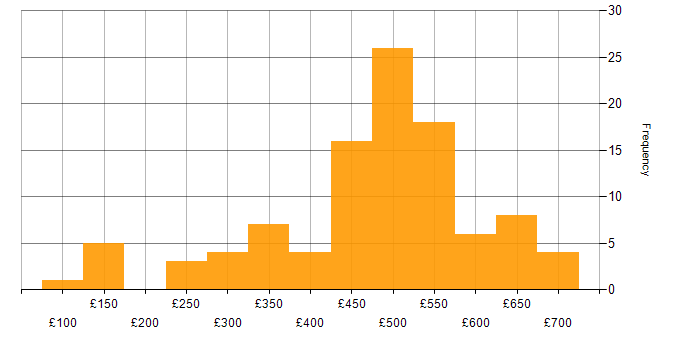 Incident Management daily rate histogram for jobs with a WFH option