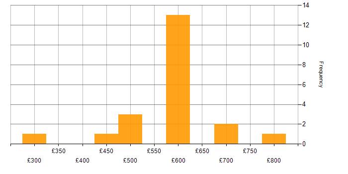 LLM daily rate histogram for jobs with a WFH option
