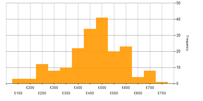 PRINCE2 daily rate histogram for jobs with a WFH option