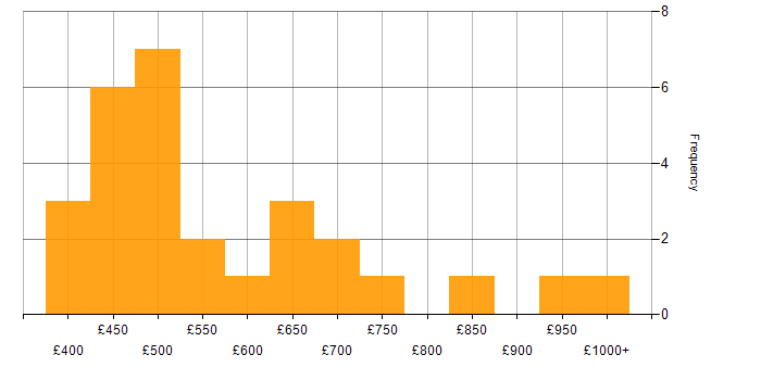 Programme Delivery daily rate histogram for jobs with a WFH option