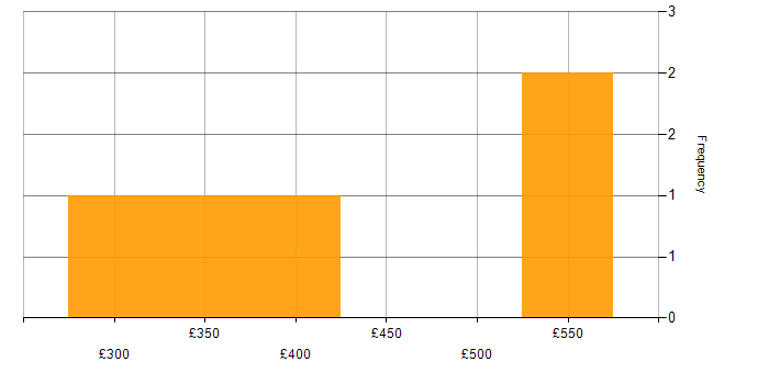Daily rate histogram for Data Consultant in Yorkshire