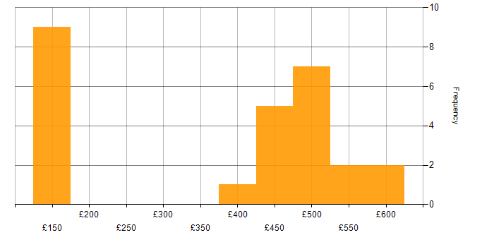 Daily rate histogram for Data Engineer in Yorkshire