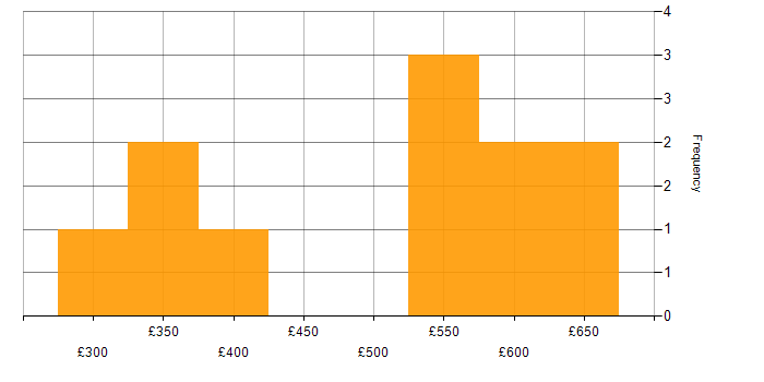 Daily rate histogram for Front End Development in Yorkshire